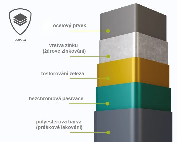 Bezúdržbový plot s duplexní povrchovou úpravou